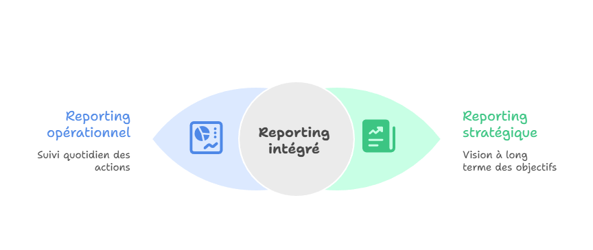 Illustration du reporting opérationnel et stratégique